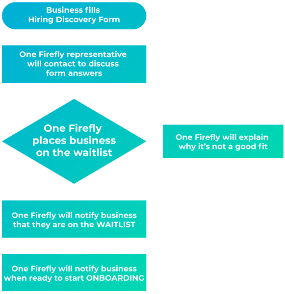 Amp People Process